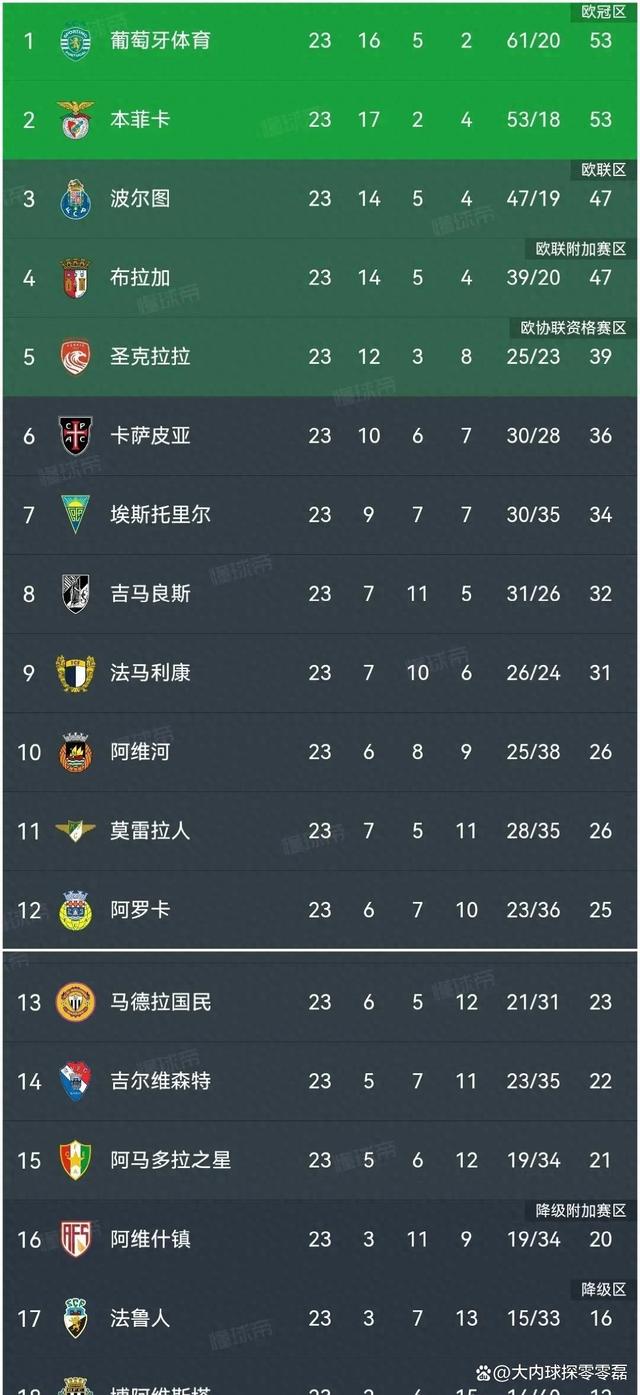 葡萄牙连胜晋级，瑞士点球淘汰希腊晋级的简单介绍
